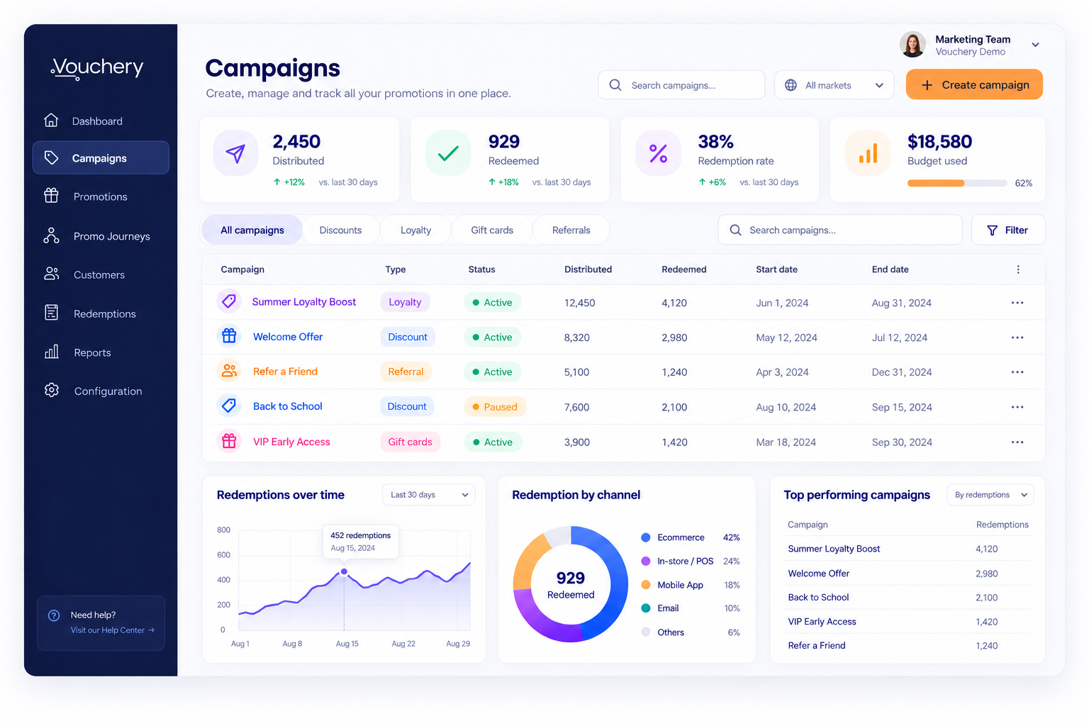 Vouchery campaigns dashboard showing filters, campaign table, and analytics panels