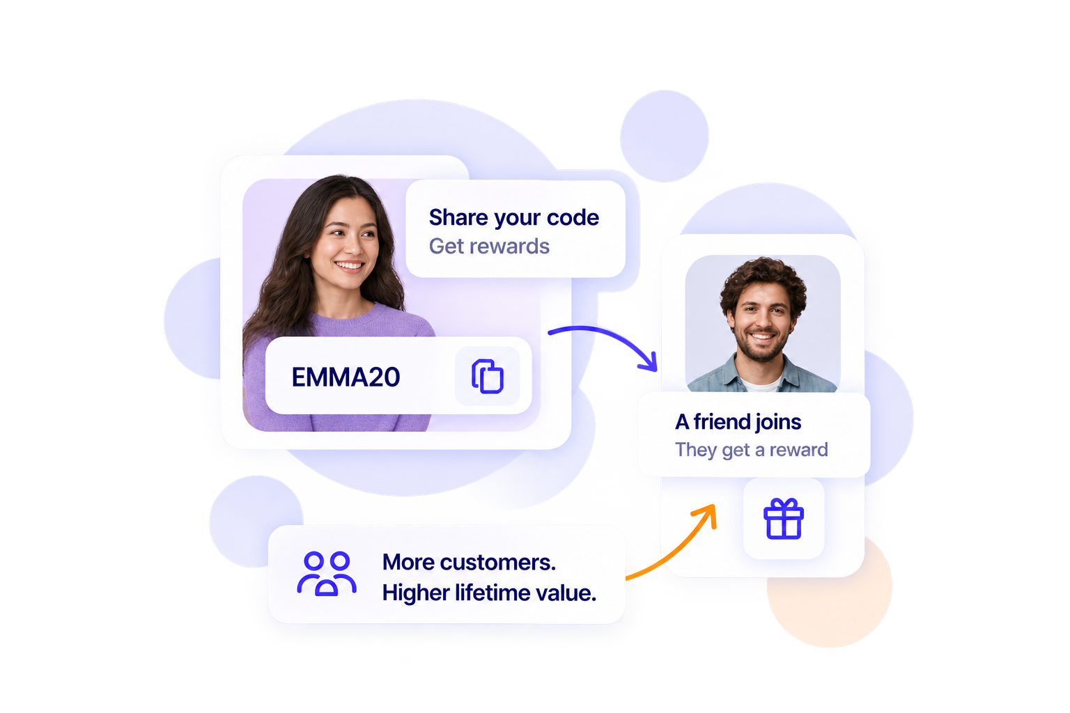 Referral journey from an advocate sharing a unique code to a friend joining and receiving a reward