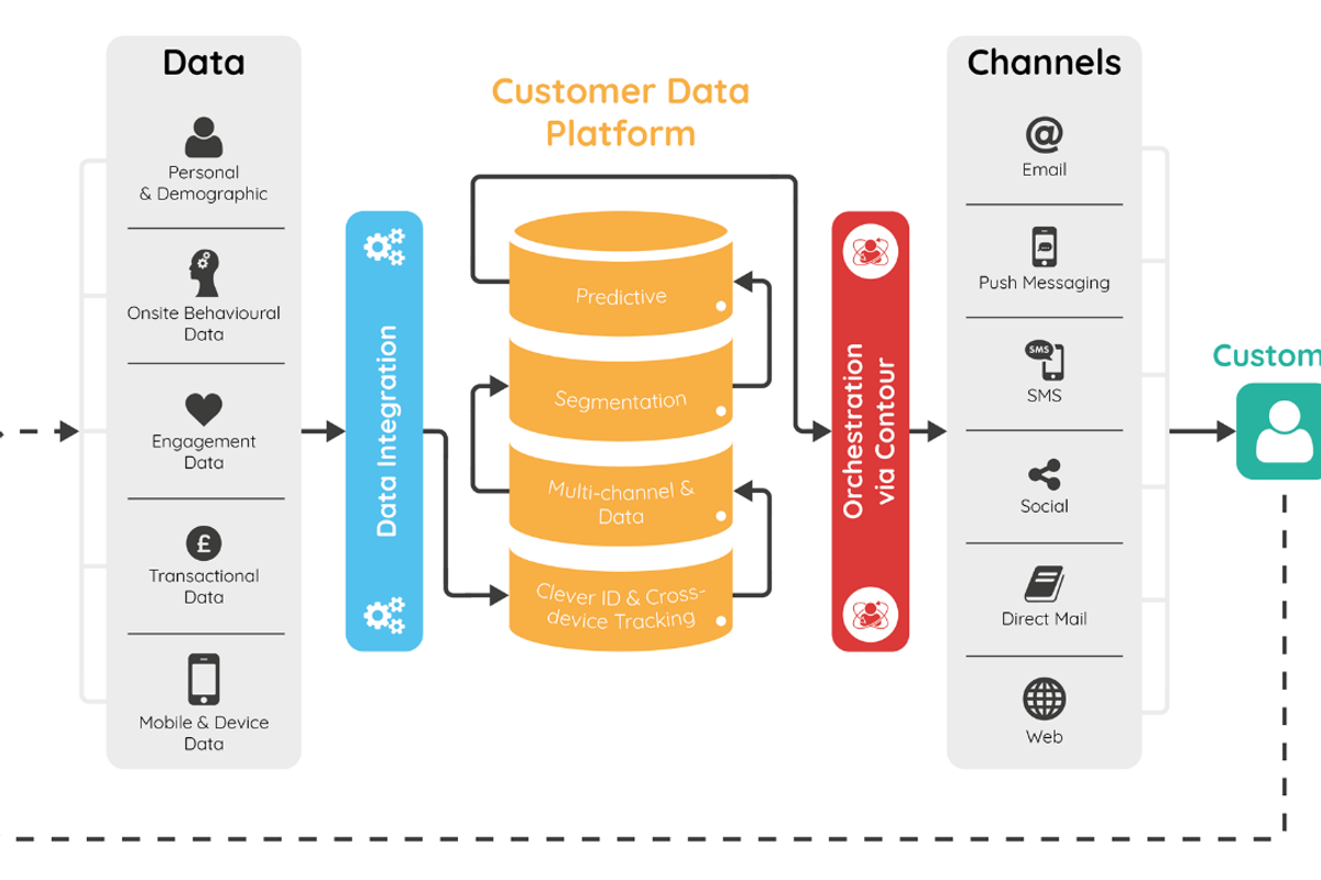 How Customer Data Platform (CDP) works